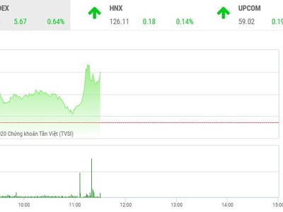Giao dịch chứng khoán sáng 10/9: Nhiều cổ phiếu nhỏ nổi sóng, VN-Index tăng hơn 5 điểm