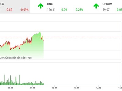 Giao dịch chứng khoán sáng 11/9: Nhà đầu tư vững tâm lý, thị trường đứng vững