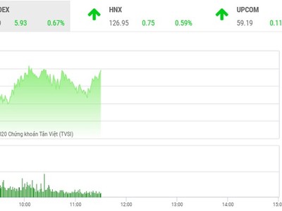 Giao dịch chứng khoán sáng 14/9: Xuất hiện điểm nóng mới