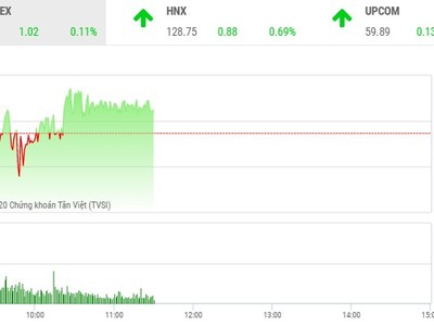 Phiên giao dịch chứng khoán sáng 17/9: Dòng tiền ồ ạt trở lại, VN-Index vẫn chưa thể bứt phá