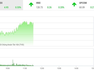 Giao dịch chứng khoán sáng 18/9: Tân binh "nổi loạn", VN-Index hụt mốc 900 điểm