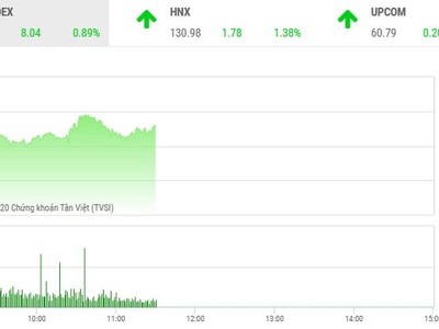 Giao dịch chứng khoán sáng 21/9: HDB khởi sắc, VN-Index tiến gần mốc 910 điểm