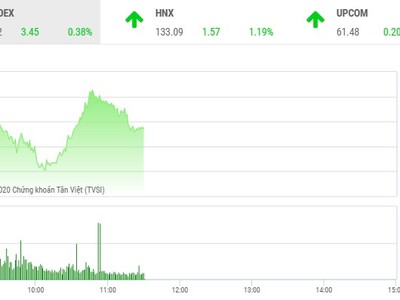 Giao dịch chứng khoán sáng 28/9: Dòng bank dẫn lối, VN-Index đòi lại mốc 910 điểm