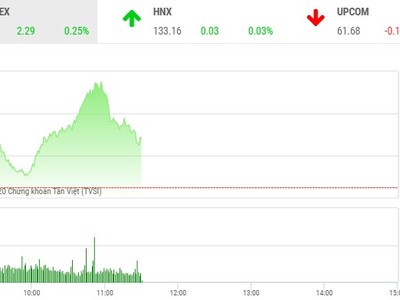 Giao dịch chứng khoán sáng 29/9: Tiền vào ồ ạt, VN-Index chỉ nhích nhẹ