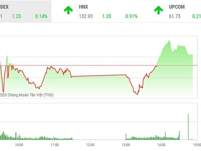 Giao dịch chứng khoán chiều 30/9: Xuất hiện nhiều điểm nóng, VN-Index lấy lại sắc xanh