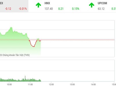 Giao dịch chứng khoán sáng 6/10: Các mã vừa và nhỏ hút dòng tiền, VN-Index "mắc cạn"