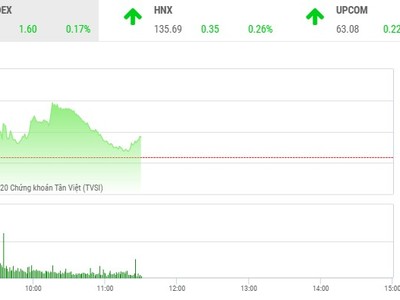 Giao dịch chứng khoán sáng 2/11: Ấn tượng nhóm cổ phiếu phân bón