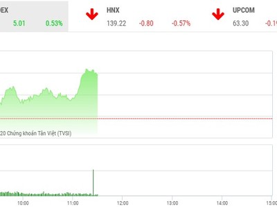 Giao dịch chứng khoán sáng 5/11: Dòng tiền lớn duy trì, VN-Index giữ vững sắc xanh