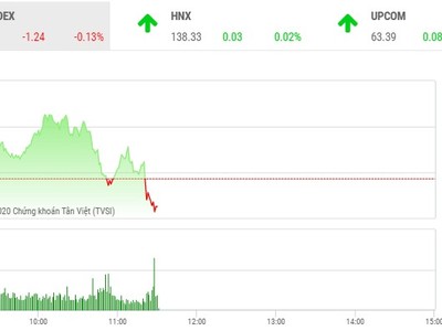 Giao dịch chứng khoán sáng 6/11: Nhà đầu tư thận trọng, VN-Index chìm trong sắc đỏ