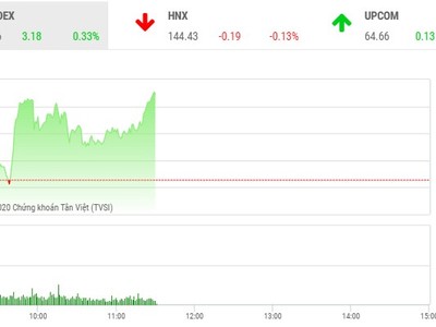Giao dịch chứng khoán sáng 13/11: VN-Index vượt mốc 960 điểm, game mới tại FLC