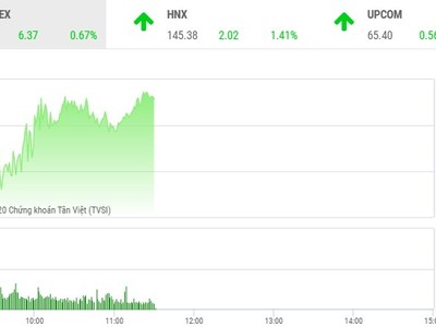 Giao dịch chứng khoán sáng 17/11: Tiền chảy mạnh vào bluechip, VN-Index lấy lại đà tăng
