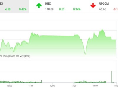 Giao dịch chứng khoán chiều 25/11: Lực bán cuối phiên khiến VN-Index lỗi hẹn mốc 1.000 điểm