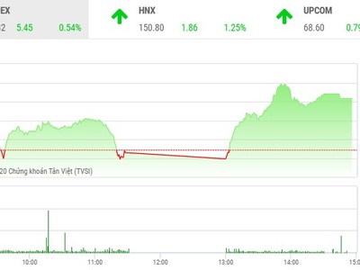 Giao dịch chứng khoán chiều 2/12: Dòng tiền tham lam giúp VN-Index bật cao 