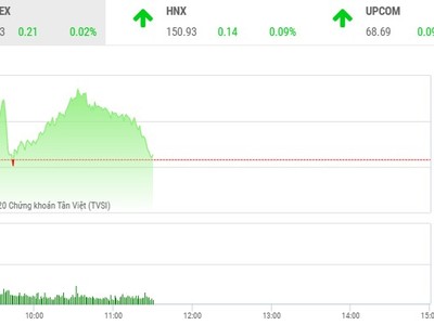 Giao dịch chứng khoán sáng 3/12: Dòng tiền chuyển hướng