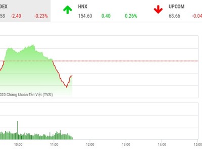 Giao dịch chứng khoán sáng 8/12: Áp lực chốt gia tăng, VN-Index điều chỉnh nhẹ