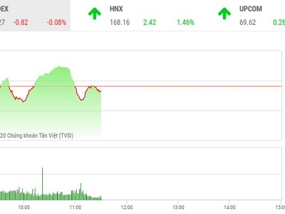 Giao dịch chứng khoán sáng 15/12: Dòng tiền dịch chuyển sang nhóm cổ phiếu vừa và nhỏ