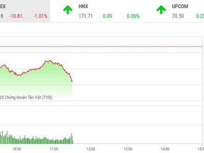 Giao dịch chứng khoán sáng 17/12: VN-Index điều chỉnh, nhiều cổ phiếu vẫn nổi sóng