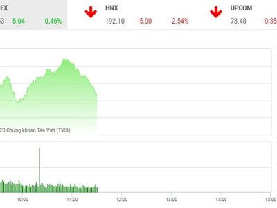 Giao dịch sáng 30/12: Tiền vẫn lớn, VN-Index chưa tìm thấy đỉnh