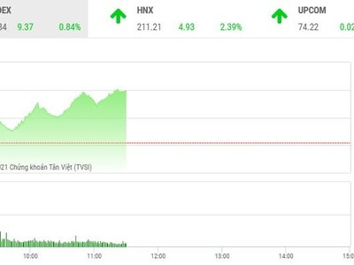 Giao dịch chứng khoán sáng 5/1: Nội ngoại đua nhau gom hàng, VN-Index lên ngưỡng 1.130 điểm