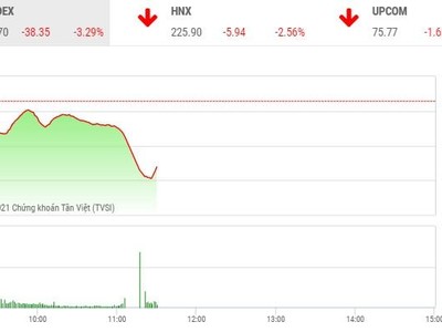 Giao dịch chứng khoán phiên sáng 26/1: Thêm một phiên rũ bỏ
