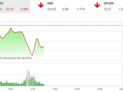 Giao dịch chứng khoán sáng 27/1: “Liều ăn nhiều” 