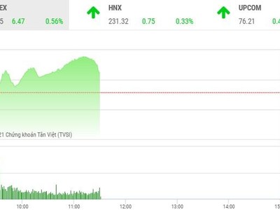 Giao dịch chứng khoán phiên sáng 18/2: Nhóm cổ phiếu dầu khí và bất động sản hút dòng tiền