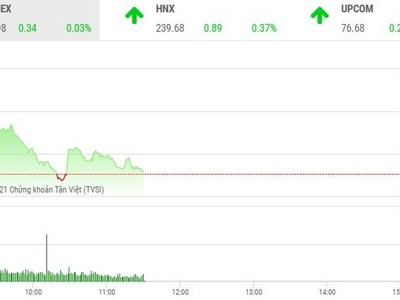 Giao dịch chứng khoán sáng 24/2: Dòng tiền bắt đầu dè dặt, VN-Index mắc kẹt ở vùng đỉnh 