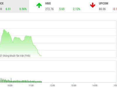 Giao dịch chứng khoán phiên sáng 11/3: Áp lực bán gia tăng cuối phiên, VN-Index hạ độ cao