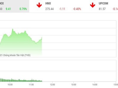 Giao dịch chứng khoán phiên sáng 18/3: Hồi hộp đợi phiên chiều