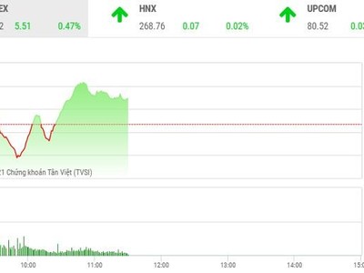 Giao dịch chứng khoán phiên sáng 25/3: FLC của Chủ tịch Trịnh Văn Quyết đã về mệnh giá