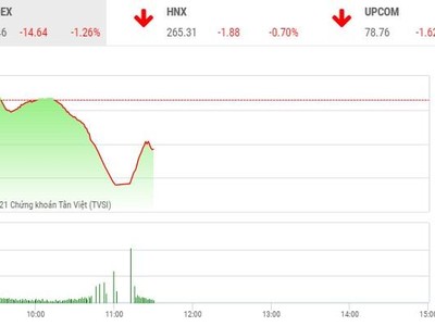 Giao dịch chứng khoán phiên sáng 26/3: Cảnh báo dịch, thị trường lao dốc