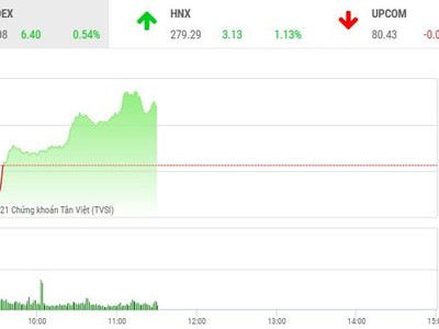 Giao dịch chứng khoán phiên sáng 30/3: Tiền đầu cơ ồ ạt chảy, cổ phiếu penny nổi sóng