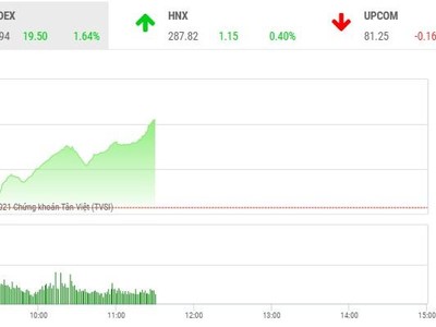 Giao dịch chứng khoán sáng 1/4: Dòng tiền chuyển hướng vào bluechip, VN-Index vượt đỉnh lịch sử