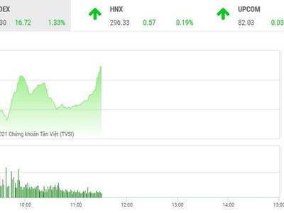 Giao dịch chứng khoán phiên sáng 20/4: Bluechip khởi sắc, VN-Index lập đỉnh mới