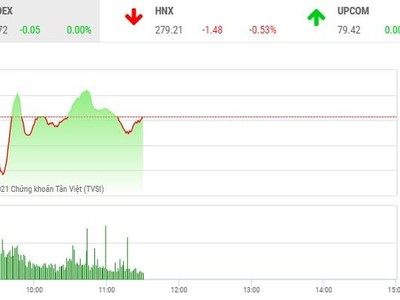 Giao dịch chứng khoán phiên sáng 27/4: ROS, HQC bị xả mạnh, VN-Index dậm chân tại chỗ