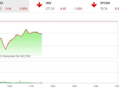 Giao dịch chứng khoán phiên sáng 4/5: Bộ 3 cổ phiếu ngân hàng hãm đà rơi VN-Index 
