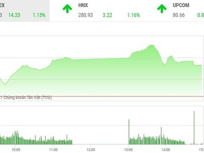 Giao dịch chứng khoán chiều 5/5: HDB khởi sắc, VN-Index giữ vững đà tăng 