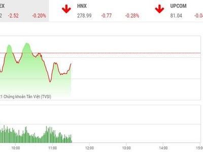 Giao dịch chứng khoán sáng 12/5: Thận trọng sau phiên bị "úp sọt"