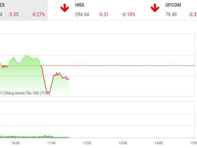 Giao dịch chứng khoán phiên sáng 20/5: Cổ phiếu công ty chứng khoán nổi sóng, VN-Index điều chỉnh