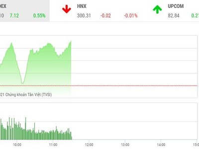 Giao dịch chứng khoán phiên sáng 25/5: Cổ phiếu ngân hàng kéo VN-Index vượt mốc 1.300 điểm
