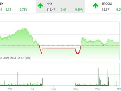 Diễn biến HNX-Index phiên 1/6