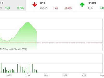 Giao dịch chứng khoán phiên sáng 1/6: Đẩy mạnh chốt lời, VN-Index hạ nhiệt