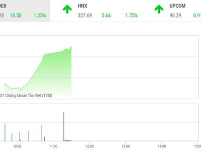 Giao dịch chứng khoán phiên sáng 3/6: Tiền ồ ạt vào thị trường, VN-Index lại giật cục