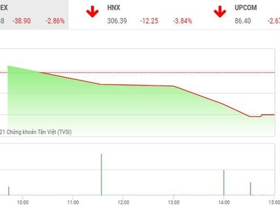 Giao dịch chứng khoán chiều 8/6: Gãy trend tăng ngắn hạn 