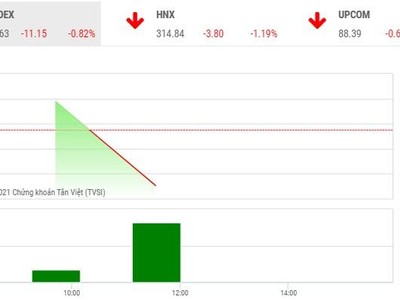 Giao dịch chứng khoán phiên sáng 8/6: Thị trường vẫn trong mạch điều chỉnh, cổ phiếu nhỏ có niềm vui
