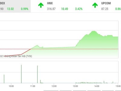 Giao dịch chứng khoán chiều 9/6: Mạnh dạn bắt đáy, thị trường hồi sinh 