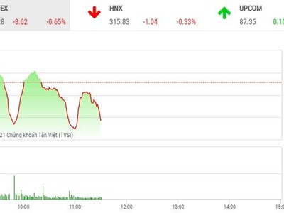 Giao dịch chứng khoán phiên sáng 10/6: Hệ thống của HOSE đã mượt hơn, VN-Index tìm được điểm tựa