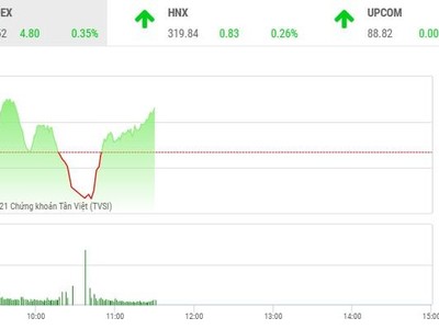 Giao dịch chứng khoán phiên sáng 15/6: VPB giảm mạnh, VN-Index đứng vững