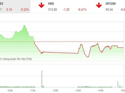 Giao dịch chứng khoán chiều 23/6: Cổ phiếu chứng khoán ngược dòng thị trường, VCB chặn đà giảm VN-Index