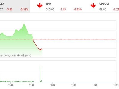 Giao dịch chứng khoán sáng 23/6: Nhóm ngân hàng gồng gánh thị trường